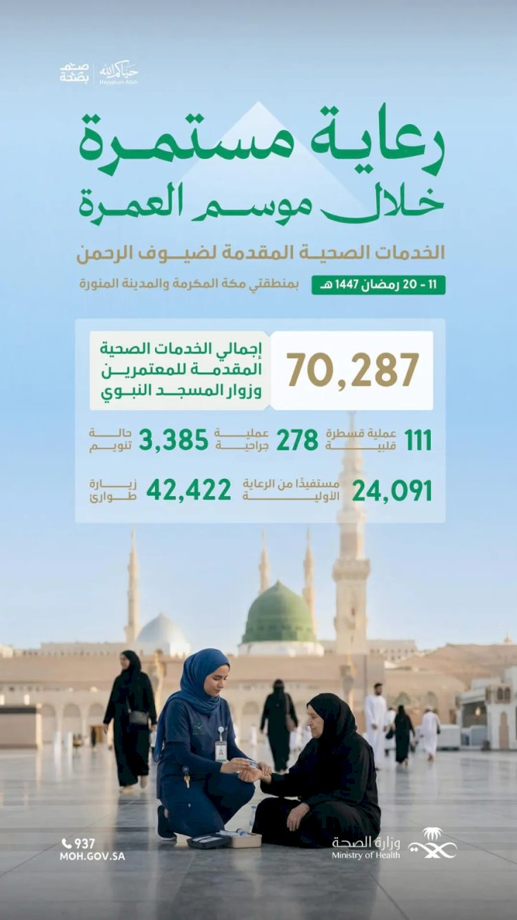 رعاية مستمرة خلال موسم العمرة.. أكثر من 70 ألف خدمة صحية لضيوف الرحمن في ١٠ أيام من رمضان 