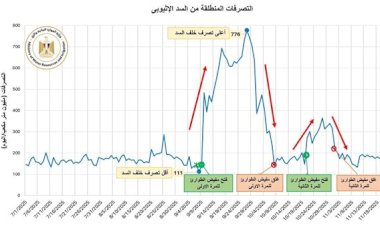 الرى تصدر بيان عاجل بشأن استمرار التصرفات الأحادية وغير المنضبطة للسد الإثيوبي على مجرى النيل الأزرق