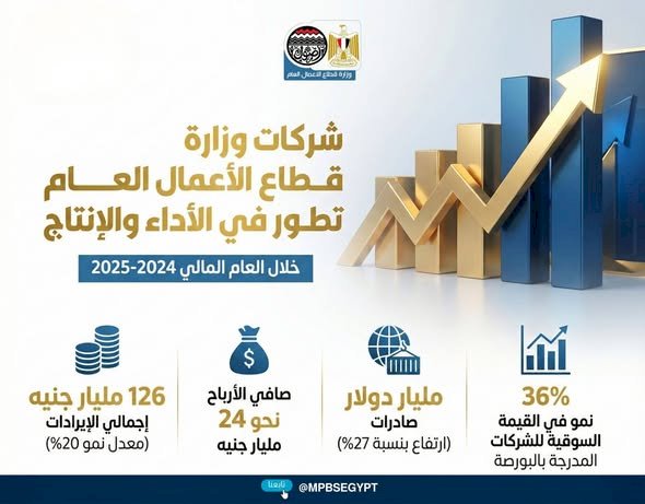 بالإنفوجراف | قطاع الأعمال العام يحقق قفزة تاريخية في الأداء المالي والتشغيلي خلال 2024–2025