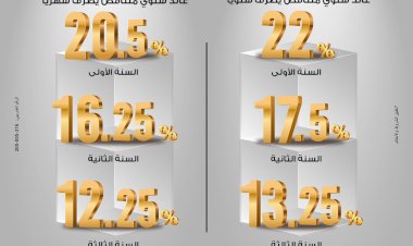 شهادة «ابن مصر» من بنك مصرعائد متناقص يصل إلى 22% في السنة الأولى