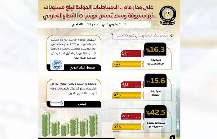 الاحتياطيات الدولية تسجل مستوى تاريخيًا وتصل إلى 52.6 مليار دولار في يناير 2026