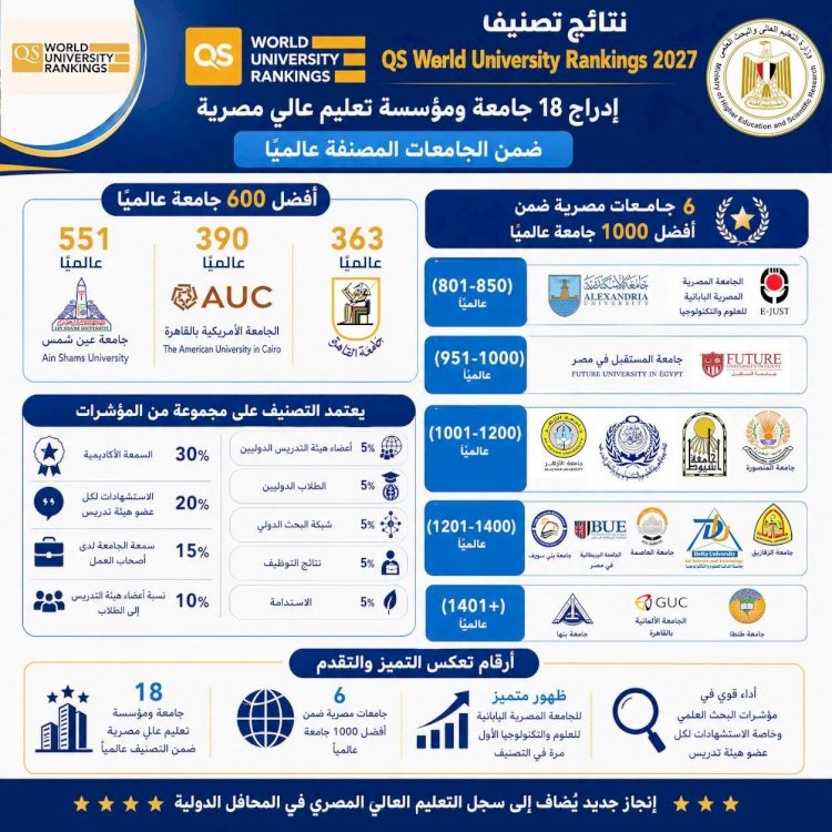 الجامعات المصرية تواصل تقدمها الدولي في التصنيفات العالمية المرموقة