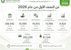 بنك التعمير والإسكان يواصل النمو بصافي أرباح 9.924 مليار جنيه خلال النصف الأول من 2026 بنمو 11.2%