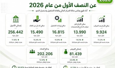 بنك التعمير والإسكان يواصل النمو بصافي أرباح 9.924 مليار جنيه خلال النصف الأول من 2026 بنمو 11.2%