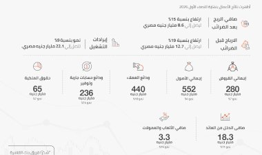 نتائج أعمال بنك القاهرة في النصف الأول من 2026.. صافي الأرباح يرتفع 15% إلى 8.6 مليار جنيه وإيرادات التشغيل تتجاوز 22 مليارًا