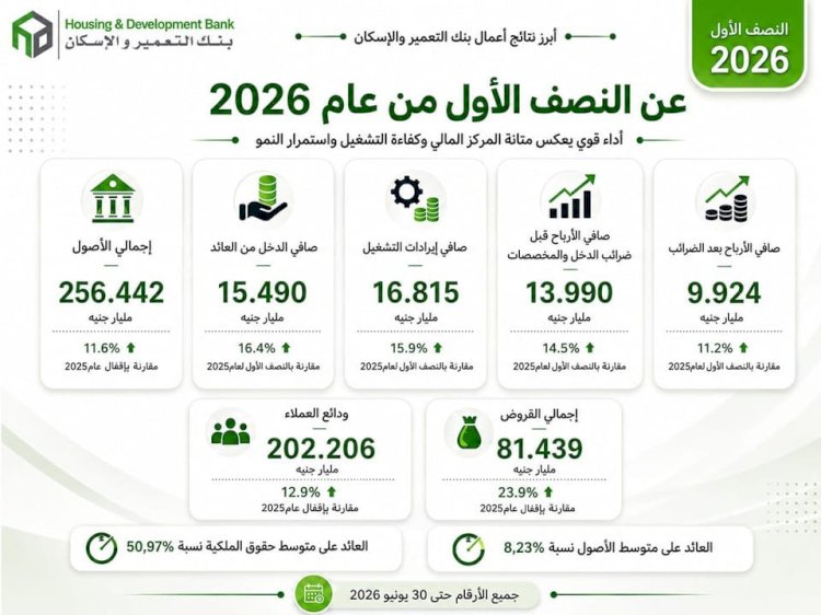 بنك التعمير والإسكان يواصل النمو بصافي أرباح 9.924 مليار جنيه خلال النصف الأول من 2026 بنمو 11.2%