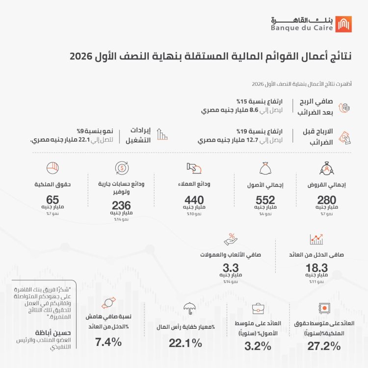 نتائج أعمال بنك القاهرة في النصف الأول من 2026.. صافي الأرباح يرتفع 15% إلى 8.6 مليار جنيه وإيرادات التشغيل تتجاوز 22 مليارًا