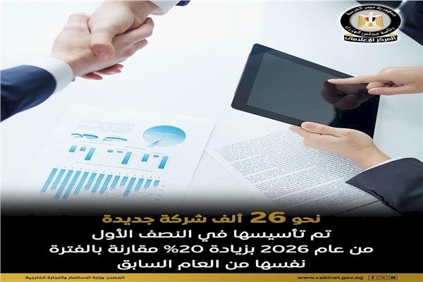 مجلس الوزراء يرصد تأسيس نحو 26 ألف شركة جديدة في مصر خلال النصف الأول من عام 2026