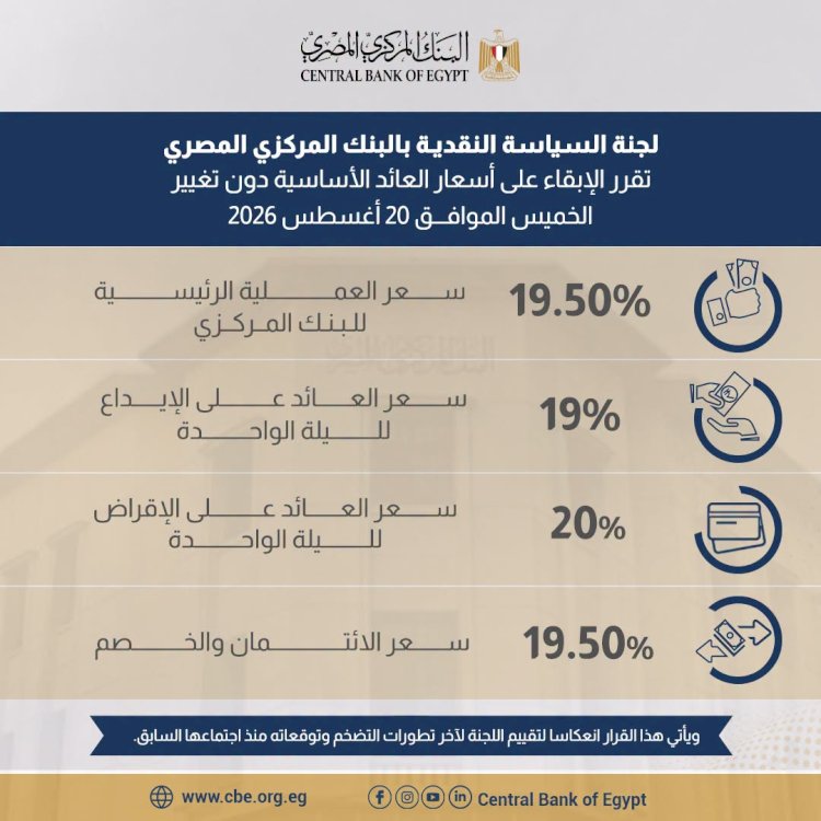 لجنة السياسة النقديـة تقرر الإبقاء على أسعار العائد الأساسية دون تغيير
