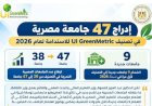 إدراج 47 جامعة مصرية في تصنيف UI GreenMetric للاستدامة لعام 2026