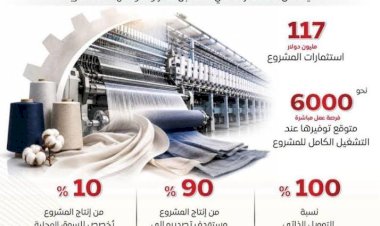 استثمارات بـ 117 مليون دولار لـ "جاسان جروب" الصينية لإنشاء مجمع صناعي متكامل للغزل والنسيج والملابس الجاهزة
