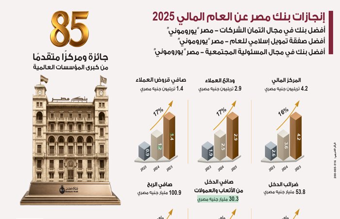 بنك مصر يحقق ارتفاع في معدلات نمو جميع قطاعات الأعمال بنهاية ديسمبر 2025