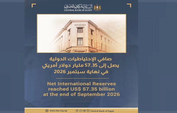 البنك المركزي: صافي الاحتياطيات الدولية يصل لـ57.3 مليار دولار بنهاية سبتمبر 2026