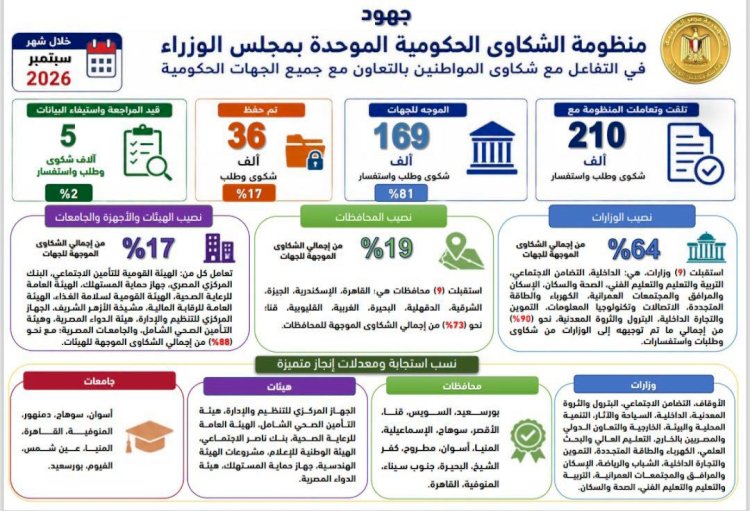 رئيس الوزراء يتابع جهود منظومة الشكاوى الحكومية خلال سبتمبر الماضي