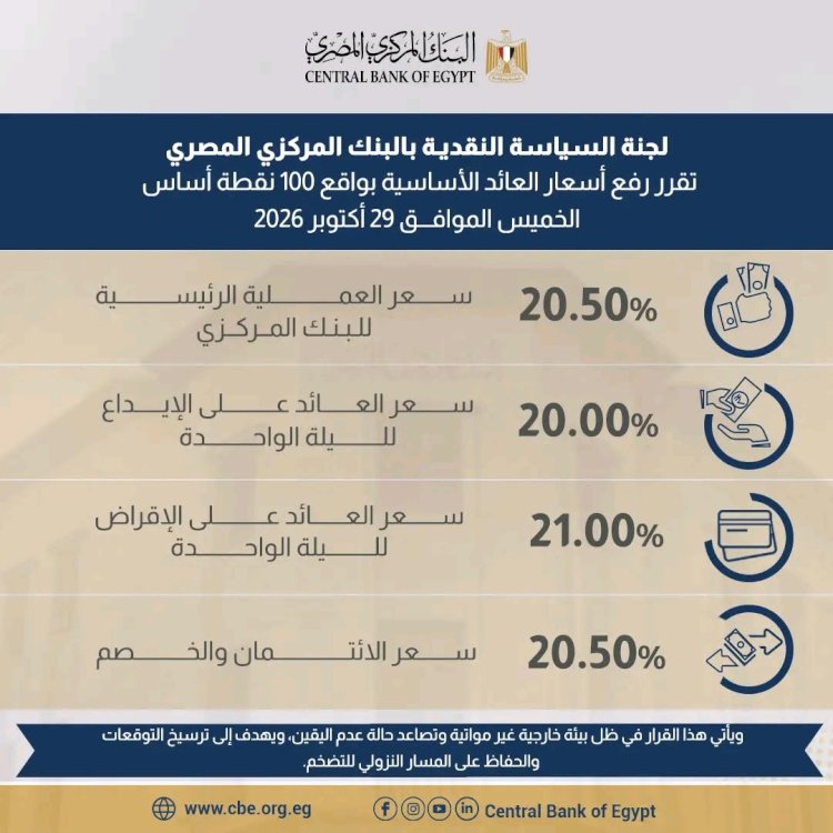 لجنة السياسة النقديـة تقرر رفع أسعار العائد الأساسية بواقع 100 نقطة أساس